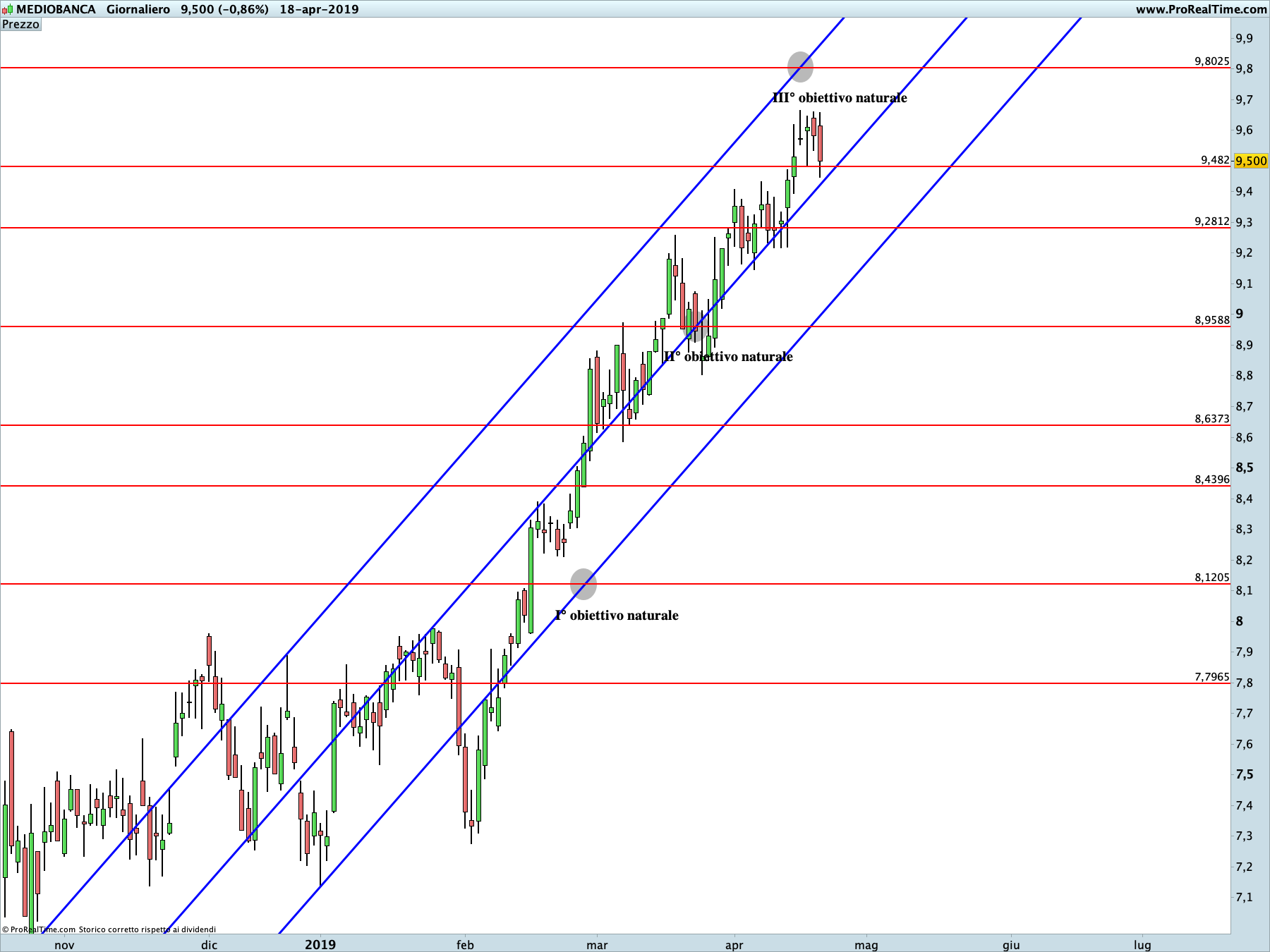 Mediobanca: proiezione rialzista in corso sul time frame giornaliero. La linea blu rappresenta i livelli di Running Bisector; la linea rossa i livelli de La Nuova Legge della Vibrazione.