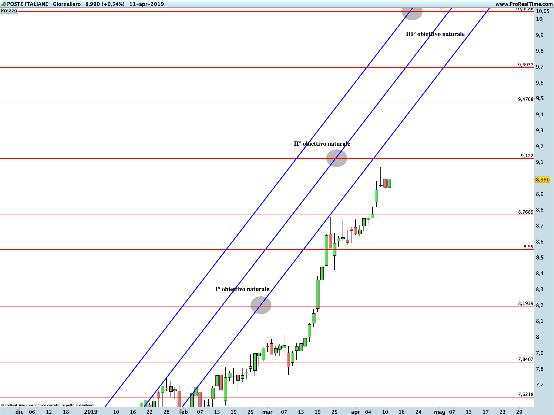 Poste Italiane: proiezione rialzista in corso sul time frame giornaliero. La linea blu rappresenta i livelli di Running Bisector; la linea rossa i livelli de La Nuova Legge della Vibrazione.