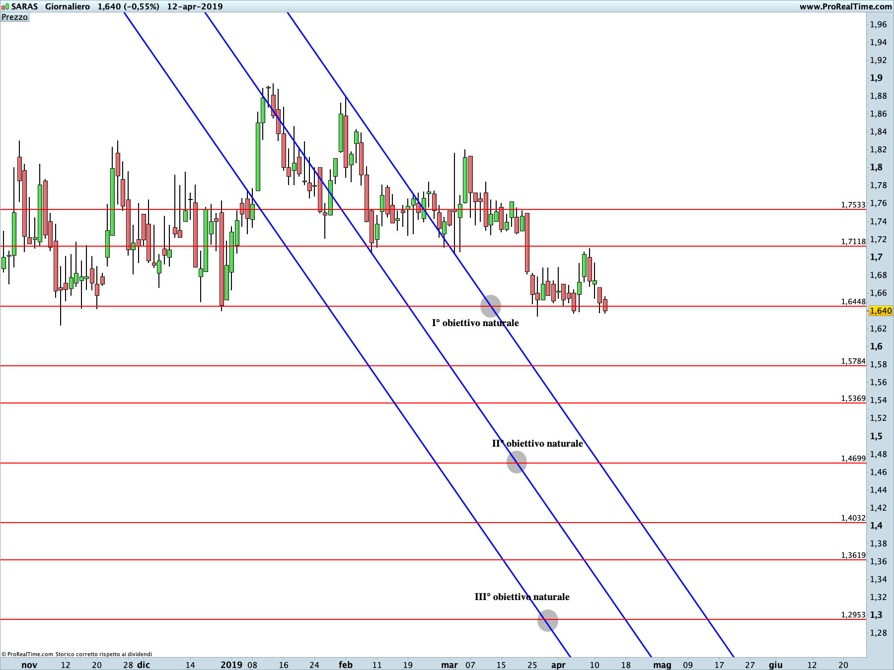 Saras: : proiezione ribassista in corso sul time frame giornaliero. La linea blu rappresenta i livelli di Running Bisector; la linea rossa i livelli de La Nuova Legge della Vibrazione.