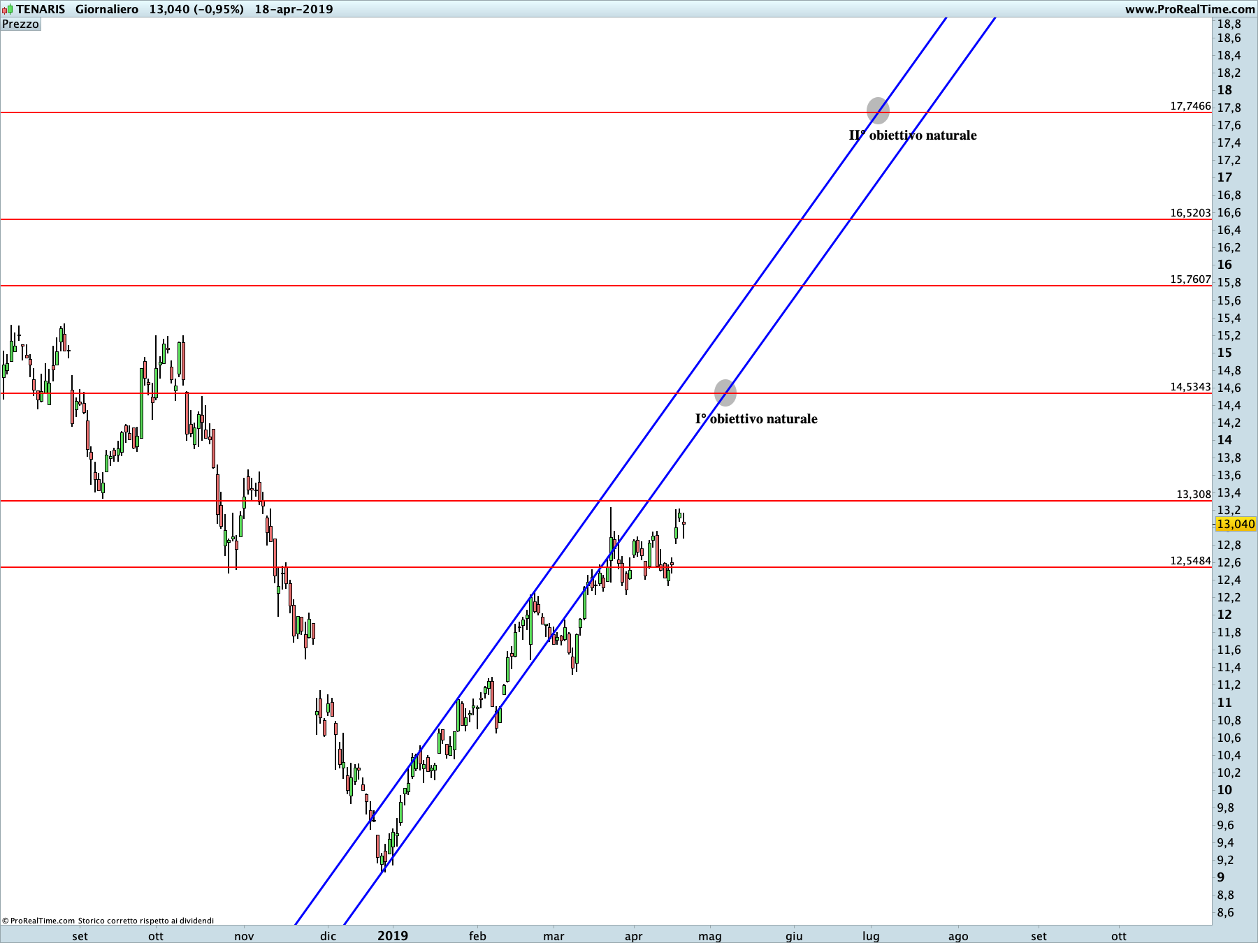Tenaris: proiezione rialzista in corso sul time frame giornaliero. La linea blu rappresenta i livelli di Running Bisector; la linea rossa i livelli de La Nuova Legge della Vibrazione.