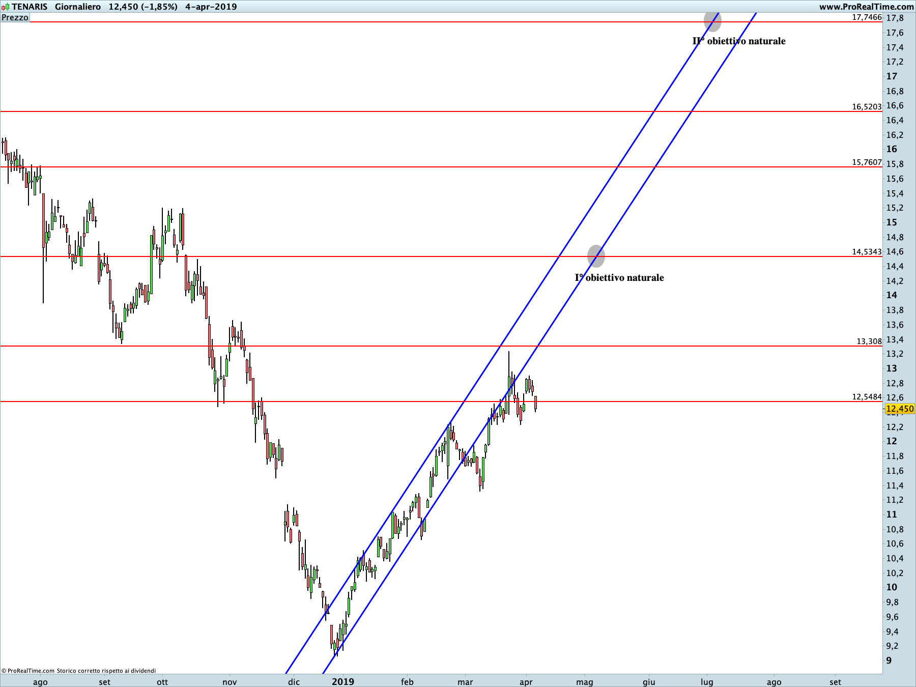 Tenaris: proiezione rialzista in corso sul time frame giornaliero. La linea blu rappresenta i livelli di Running Bisector; la linea rossa i livelli de La Nuova Legge della Vibrazione.