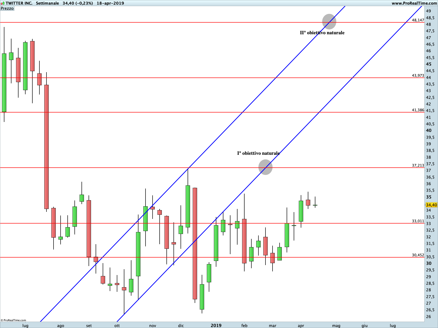 Twitter: proiezione rialzista in corso sul time frame settimanale. La linea blu rappresenta i livelli di Running Bisector; la linea rossa i livelli de La Nuova Legge della Vibrazione.