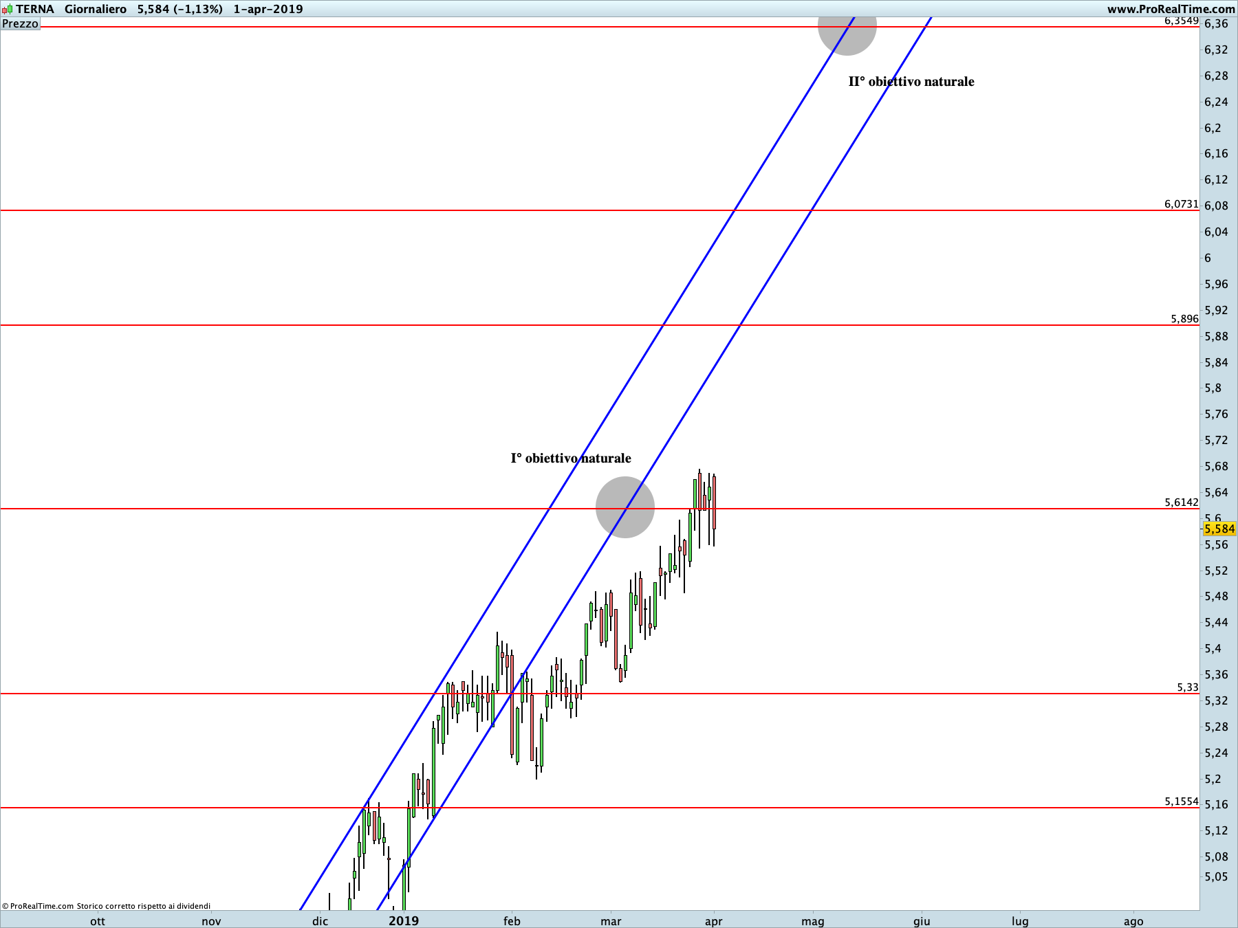 Terna: proiezione rialzista in corso sul time frame giornaliero. La linea blu rappresenta i livelli di Running Bisector; la linea rossa i livelli de La Nuova Legge della Vibrazione.