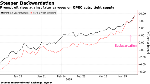 steeper bacwardation