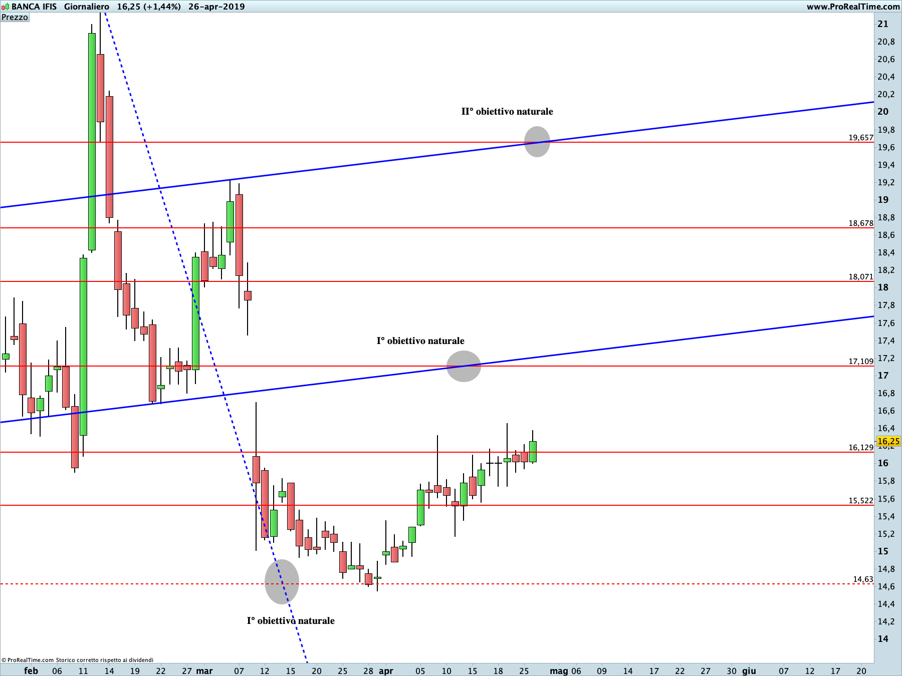 Banca IFIS: proiezione rialzista in corso sul time frame giornaliero. La linea blu rappresenta i livelli di Running Bisector; la linea rossa i livelli de La Nuova Legge della Vibrazione.