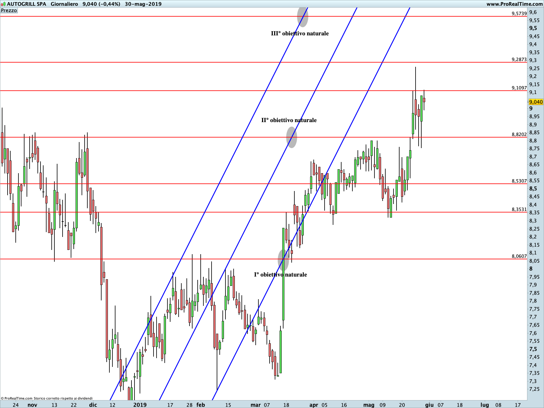 Autogrill: proiezione rialzista in corso sul time frame giornaliero. La linea blu rappresenta i livelli di Running Bisector; la linea rossa i livelli de La Nuova Legge della Vibrazione