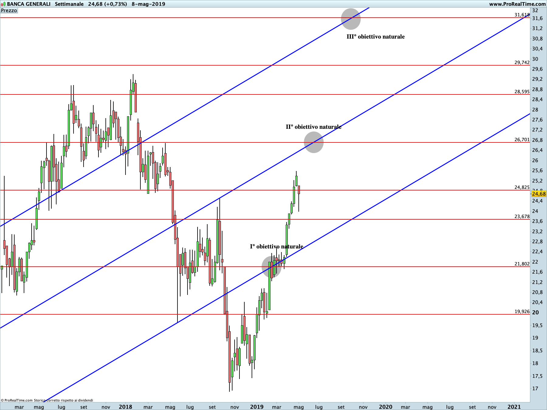 Banca Generali: proiezione rialzista in corso sul time frame settimanale. La linea blu rappresenta i livelli di Running Bisector; la linea rossa i livelli de La Nuova Legge della Vibrazione.