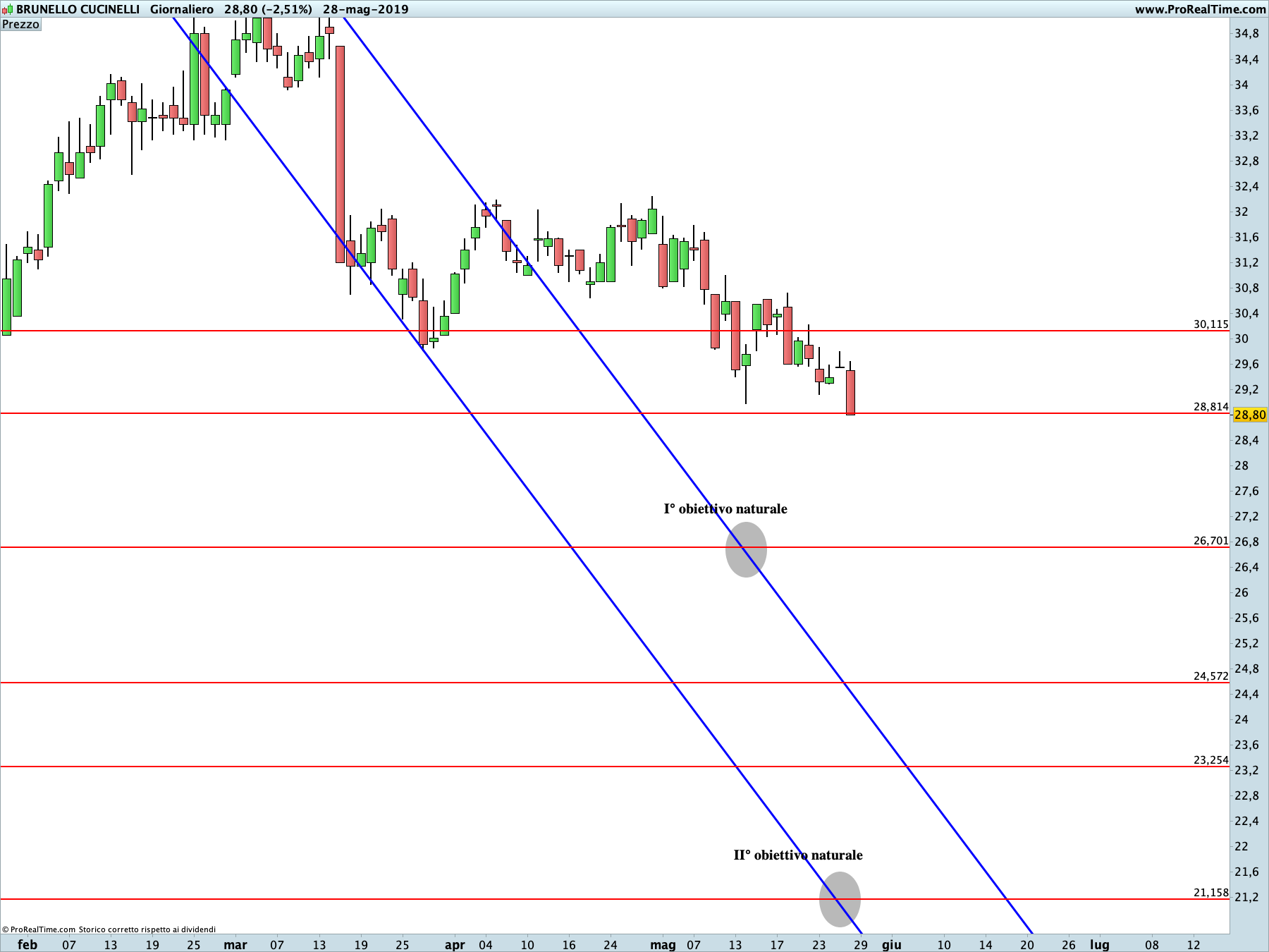 Brunello Cucinelli: proiezione ribassista in corso sul time frame giornaliero. La linea blu rappresenta i livelli di Running Bisector; la linea rossa i livelli de La Nuova Legge della Vibrazione.