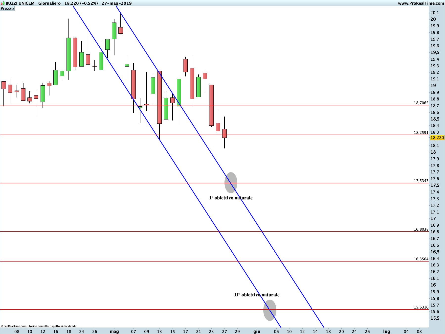 Buzzi Unicem: proiezione ribassista in corso sul time frame giornaliero. La linea blu rappresenta i livelli di Running Bisector; la linea rossa i livelli de La Nuova Legge della Vibrazione.