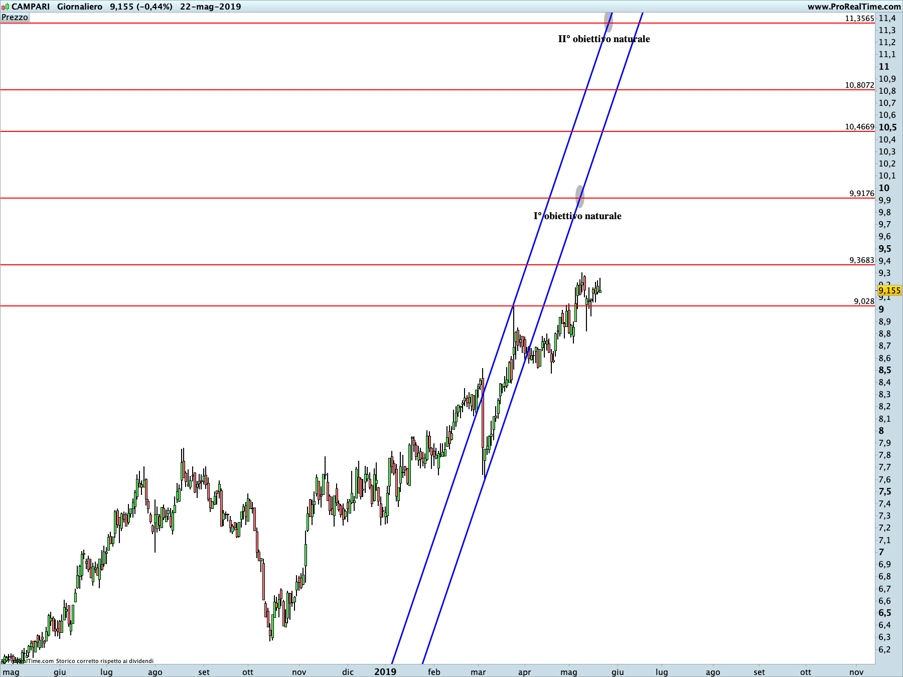 Campari: proiezione rialzista in corso sul time frame giornaliero. La linea blu rappresenta i livelli di Running Bisector; la linea rossa i livelli de La Nuova Legge della Vibrazione.