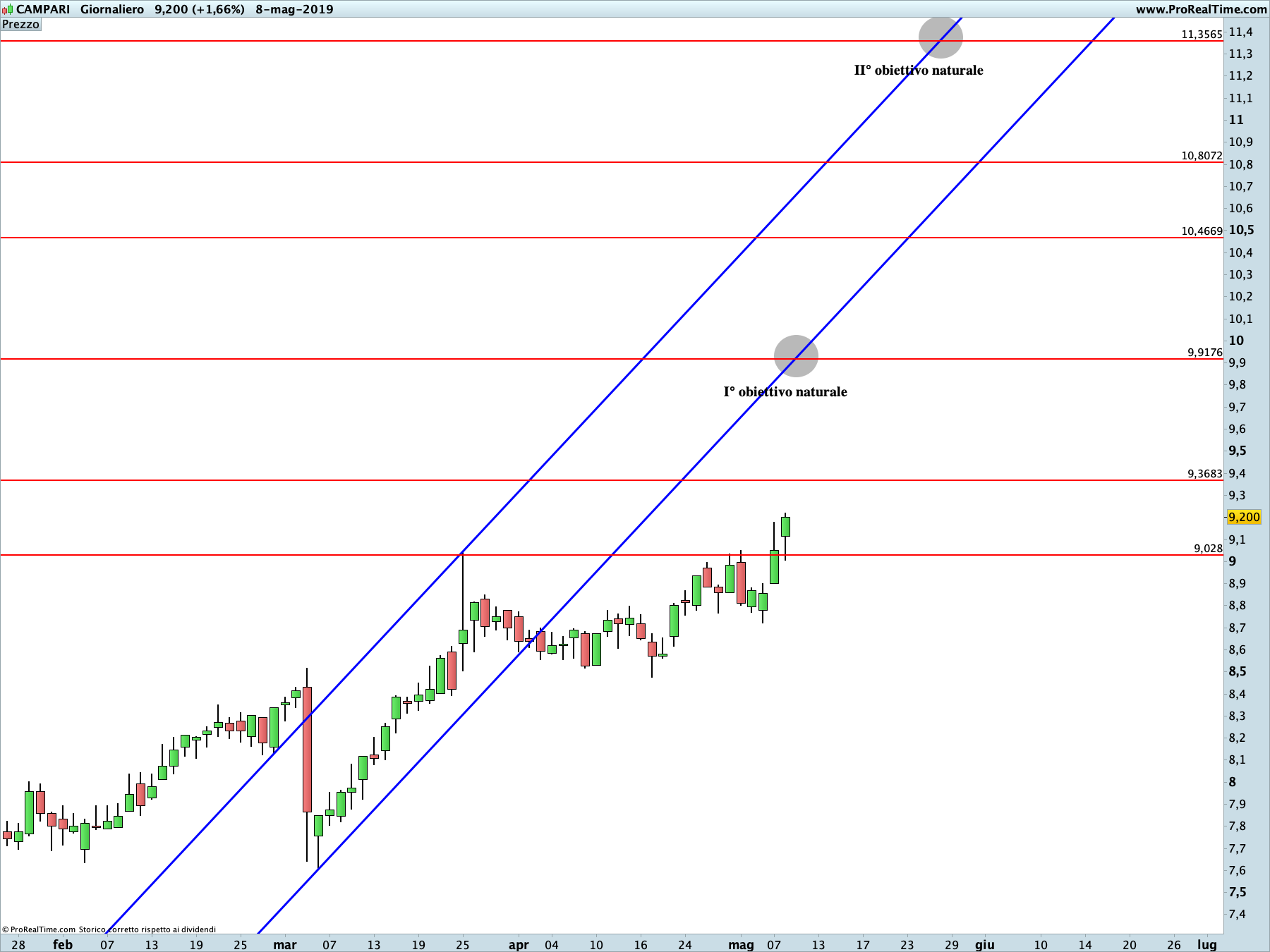 Campari: proiezione rialzista in corso sul time frame giornaliero. La linea blu rappresenta i livelli di Running Bisector; la linea rossa i livelli de La Nuova Legge della Vibrazione.