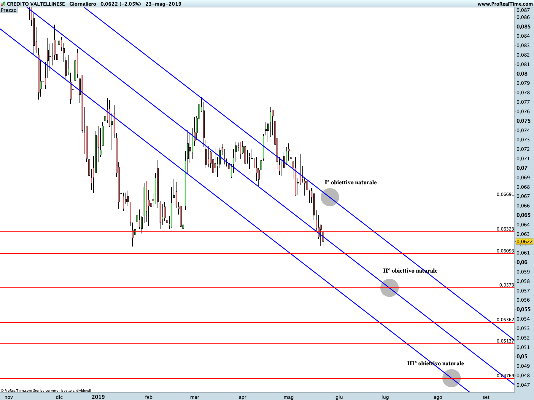 Credito Valtellinese: proiezione ribassista in corso sul time frame giornaliero. La linea blu rappresenta i livelli di Running Bisector; la linea rossa i livelli de La Nuova Legge della Vibrazione.