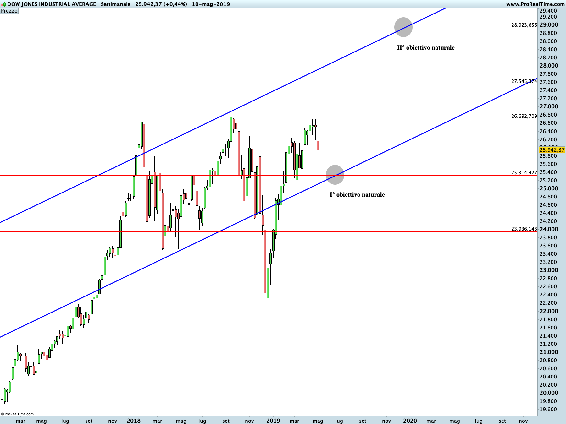 Dow Jones: proiezione rialzista in corso sul time frame giornaliero. La linea blu rappresenta i livelli di Running Bisector; la linea rossa i livelli de La Nuova Legge della Vibrazione.