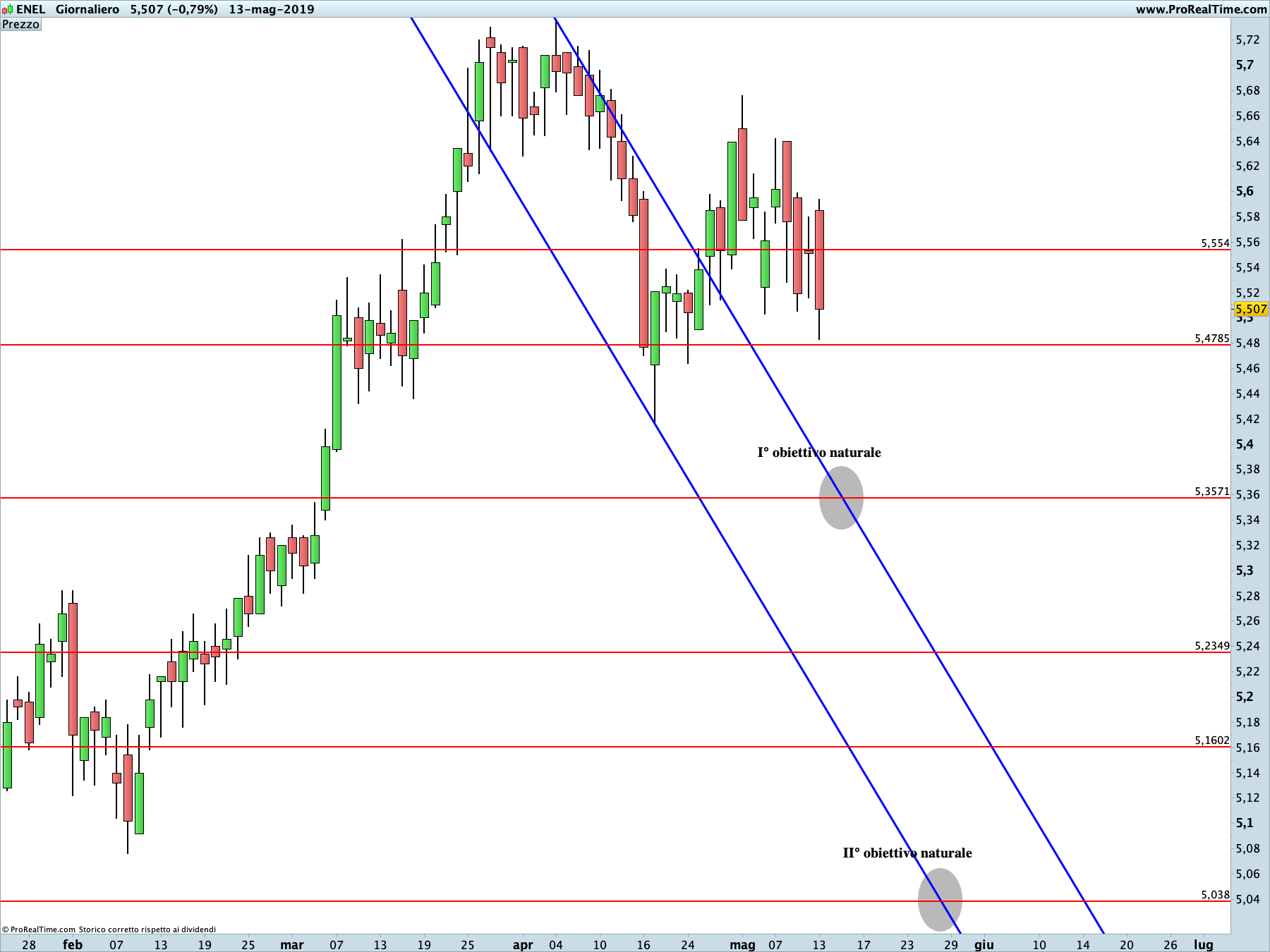 ENEL: proiezione rialzista in corso sul time frame giornaliero. La linea blu rappresenta i livelli di Running Bisector; la linea rossa i livelli de La Nuova Legge della Vibrazione.