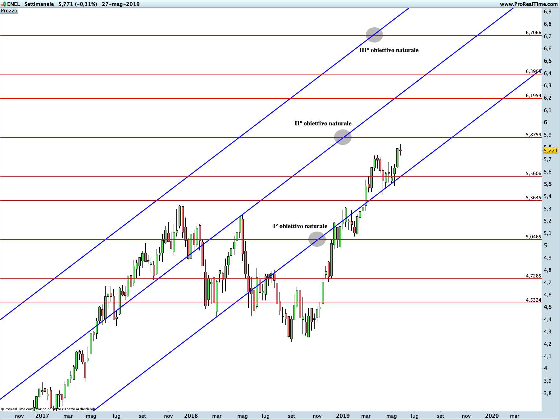 ENEL: proiezione rialzista in corso sul time frame settimanale. La linea blu rappresenta i livelli di Running Bisector; la linea rossa i livelli de La Nuova Legge della Vibrazione.