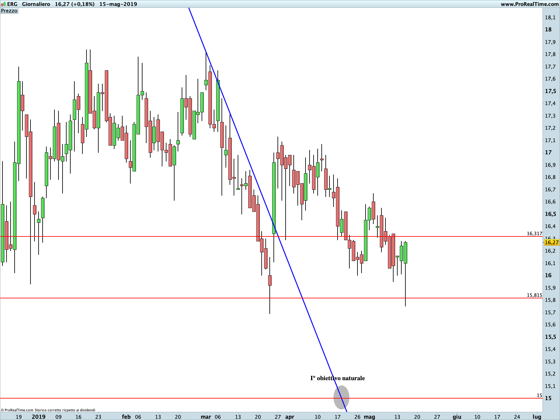 ERG: proiezione ribassista in corso sul time frame giornaliero. La linea blu rappresenta i livelli di Running Bisector; la linea rossa i livelli de La Nuova Legge della Vibrazione.