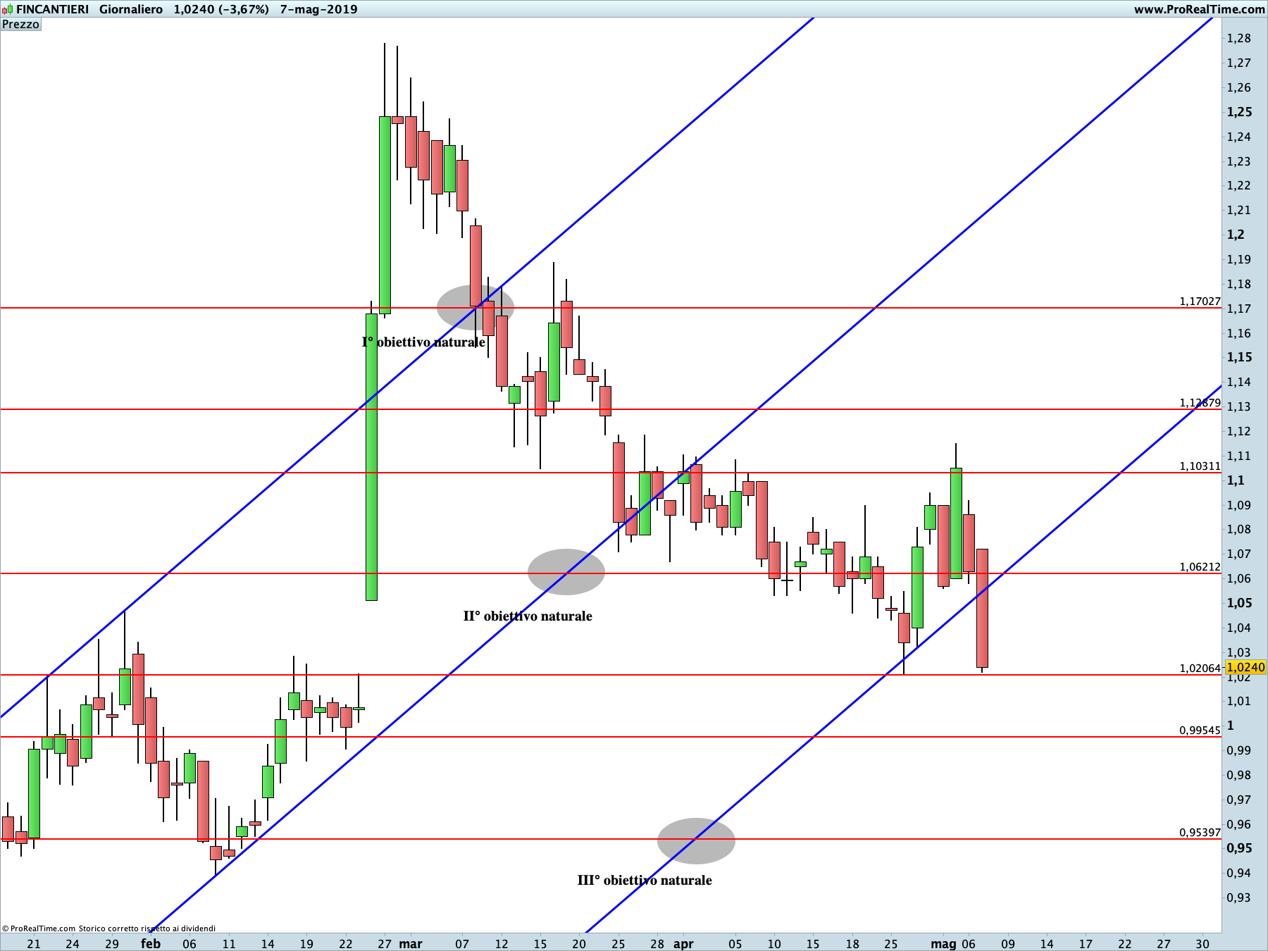 Fincantieri: proiezione ribassista in corso sul time frame giornaliero. La linea blu rappresenta i livelli di Running Bisector; la linea rossa i livelli de La Nuova Legge della Vibrazione.