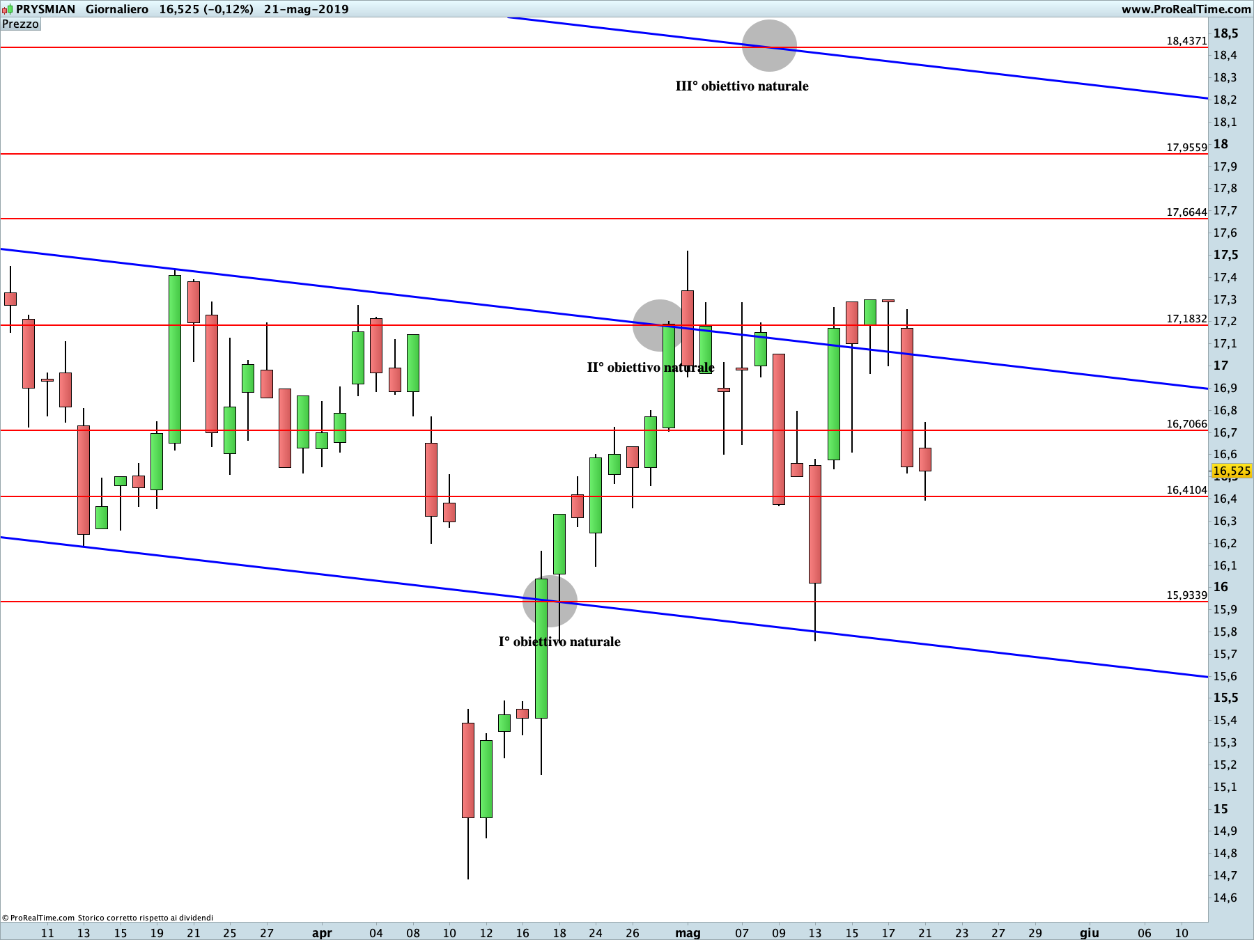Prysmian: proiezione rialzista in corso sul time frame giornaliero. La linea blu rappresenta i livelli di Running Bisector; la linea rossa i livelli de La Nuova Legge della Vibrazione.