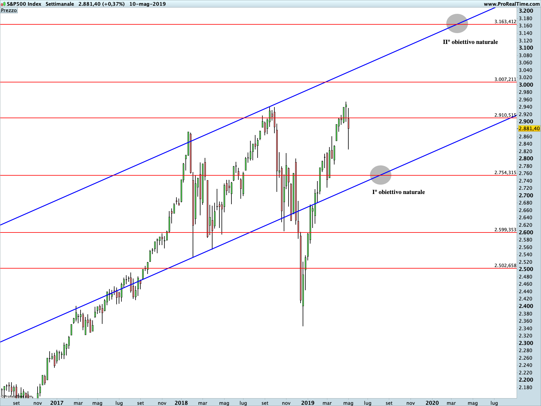 S&P500: proiezione rialzista in corso sul time frame settimanale. La linea blu rappresenta i livelli di Running Bisector; la linea rossa i livelli de La Nuova Legge della Vibrazione.