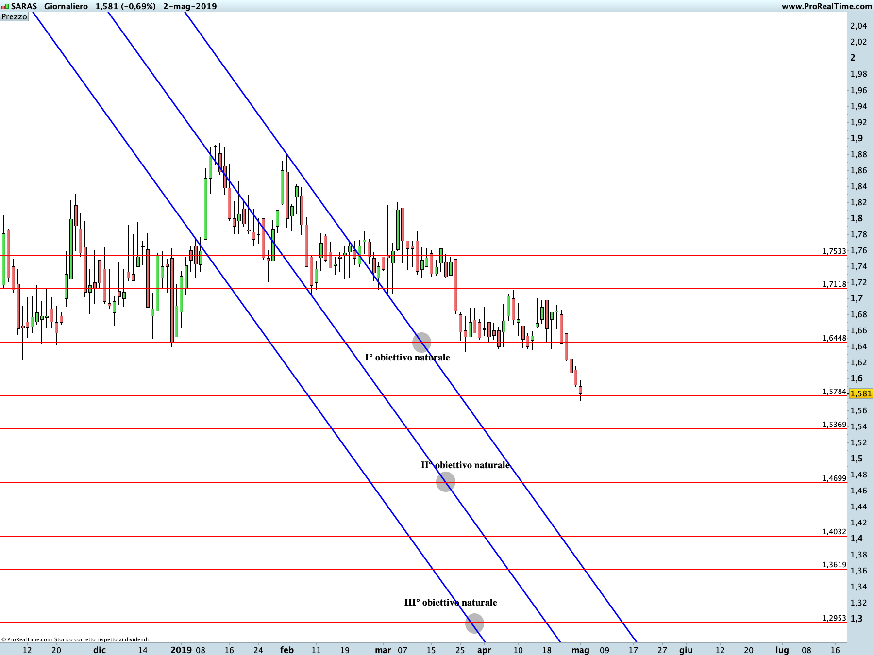 Saras: : proiezione ribassista in corso sul time frame giornaliero. La linea blu rappresenta i livelli di Running Bisector; la linea rossa i livelli de La Nuova Legge della Vibrazione.