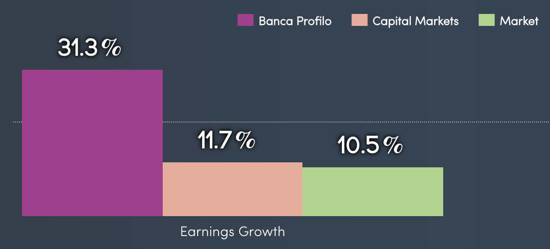 Previsioni di crescita dell'utile netto di Banca Profilo per gli anni a venire confrontate con il mercato di riferimento e il mercato italiano.