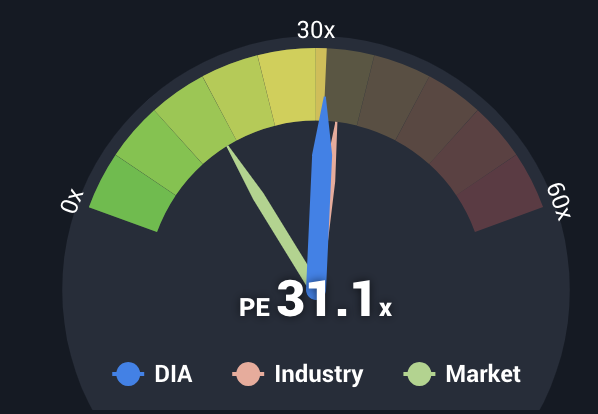 P/E calcolato per Diasorin (31,3), per il settore di riferimento (33,0) e per il mercato italiano (16,4).