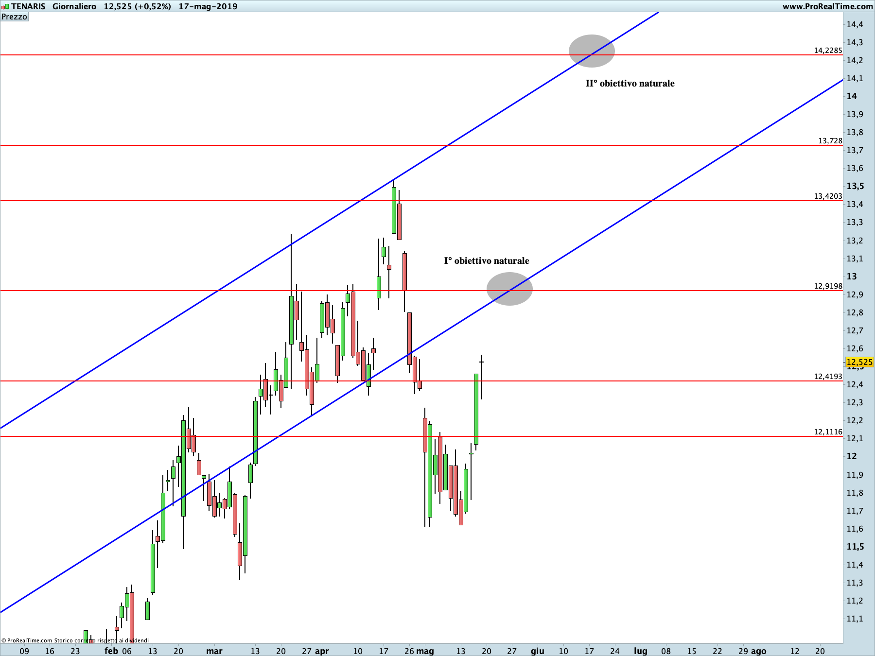 Tenaris: proiezione rialzista in corso sul time frame giornaliero. La linea blu rappresenta i livelli di Running Bisector; la linea rossa i livelli de La Nuova Legge della Vibrazione.