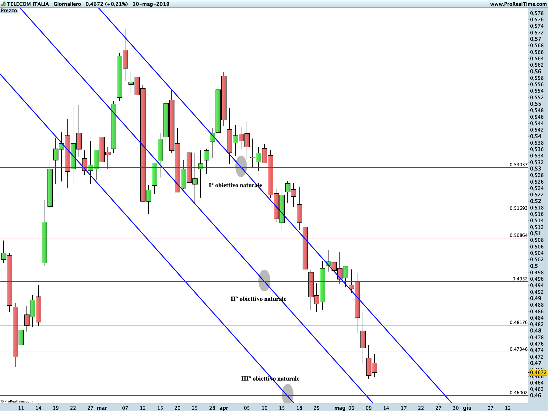 Telecom: proiezione ribassista in corso sul time frame giornaliero. La linea blu rappresenta i livelli di Running Bisector; la linea rossa i livelli de La Nuova Legge della Vibrazione.