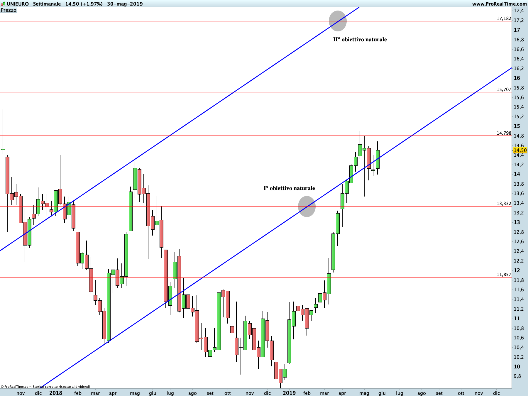 Unieuro: proiezione rialzista in corso sul time frame settimanale. La linea blu rappresenta i livelli di Running Bisector; la linea rossa i livelli de La Nuova Legge della Vibrazione