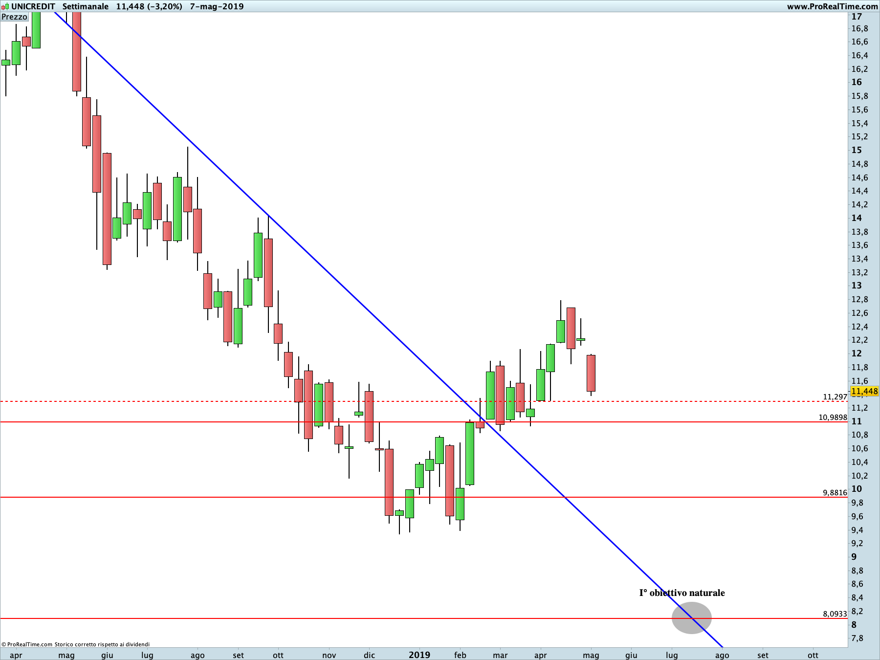 Unicredit: proiezione ribassista in corso sul time frame settimanale. La linea blu rappresenta i livelli di Running Bisector; la linea rossa i livelli de La Nuova Legge della Vibrazione.