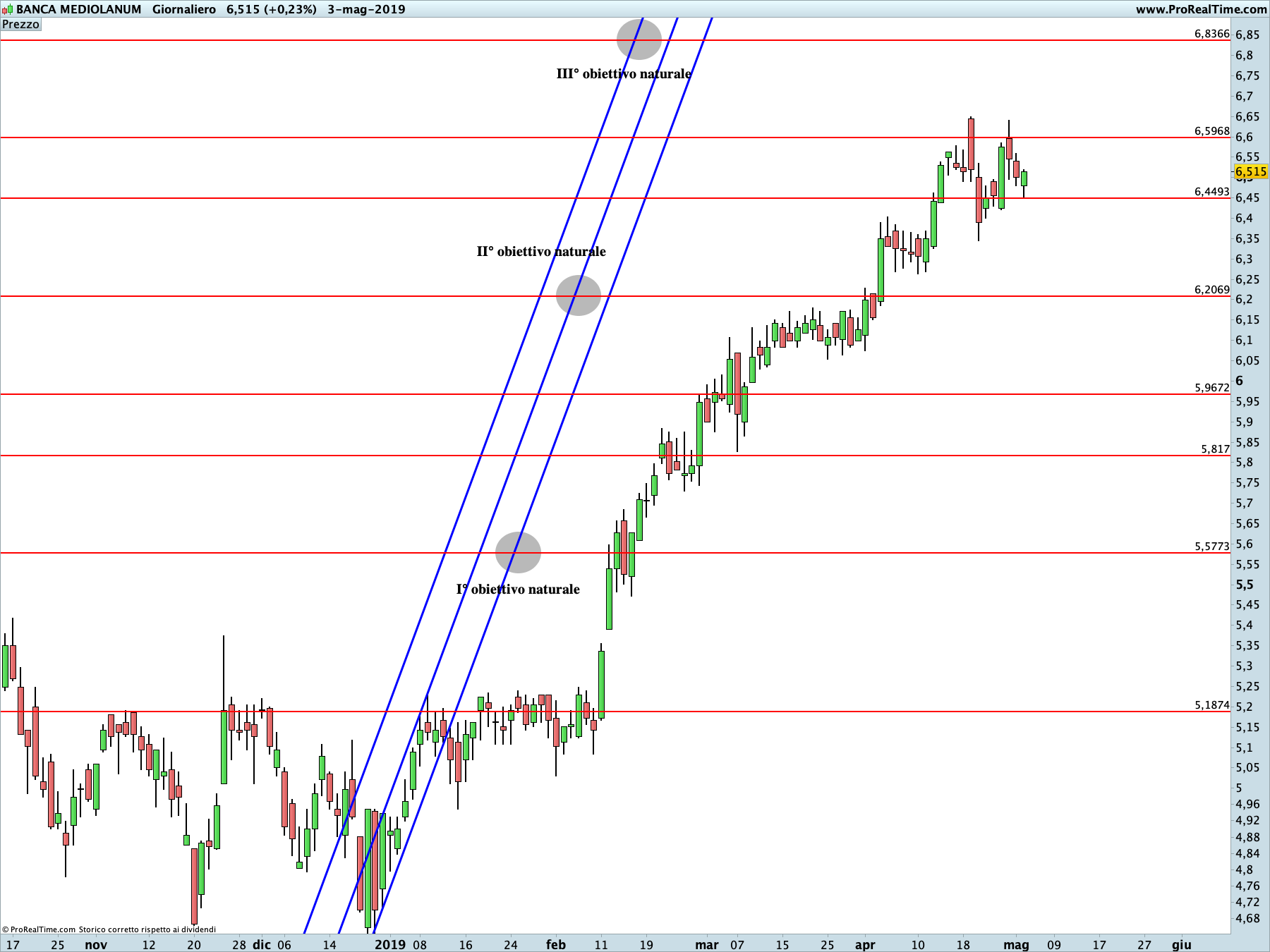 Banca Mediolanum: proiezione rialzista (linea continua) in corso sul time frame giornaliero. La linea blu rappresenta i livelli di Running Bisector; la linea rossa i livelli de La Nuova Legge della Vibrazione.