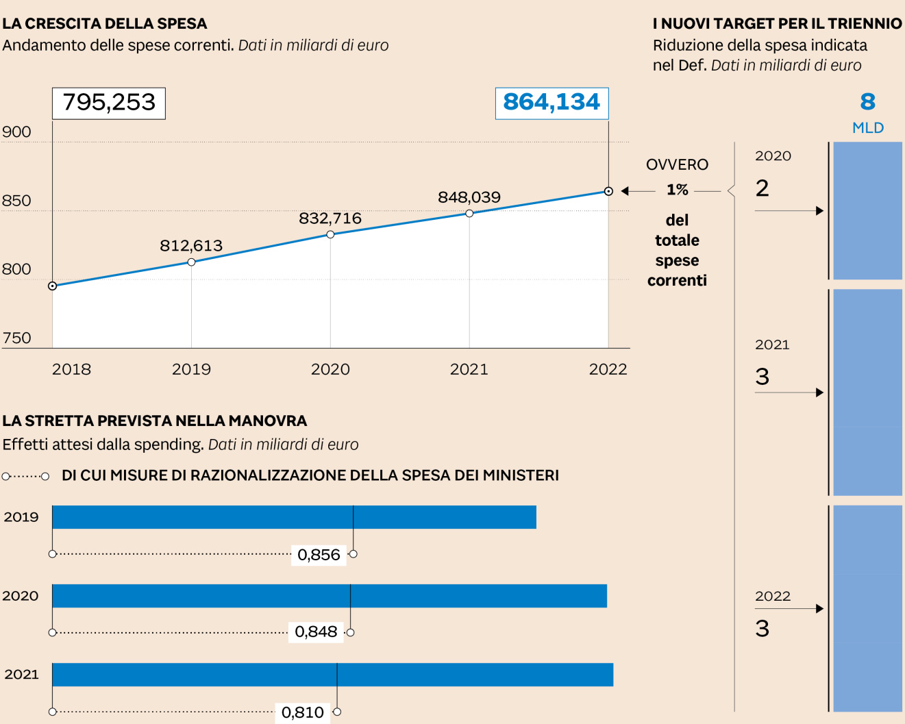 grafico spending review