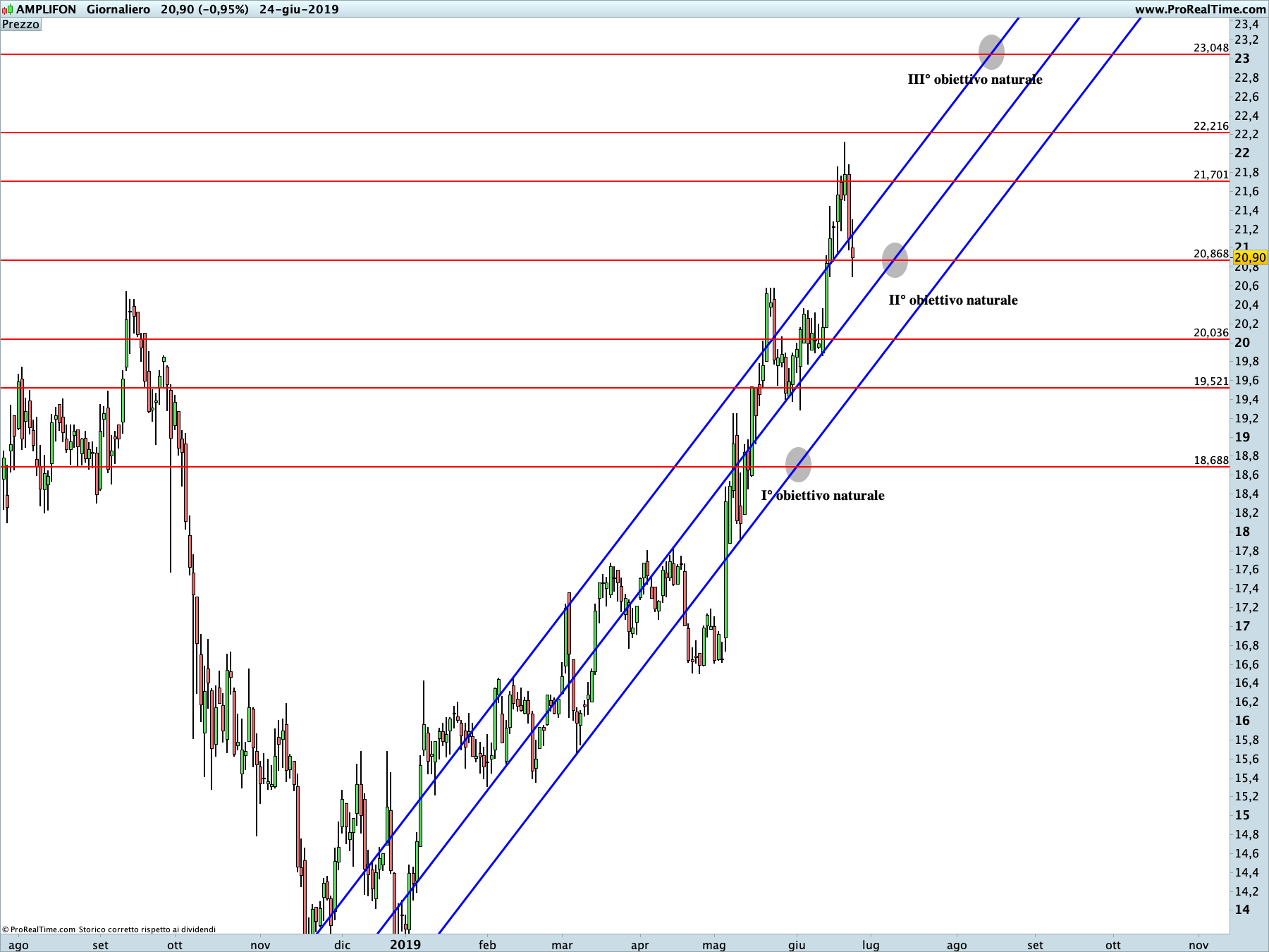Amplifon: proiezione rialzista in corso sul time frame giornaliero. La linea blu rappresenta i livelli di Running Bisector; la linea rossa i livelli de La Nuova Legge della Vibrazione .