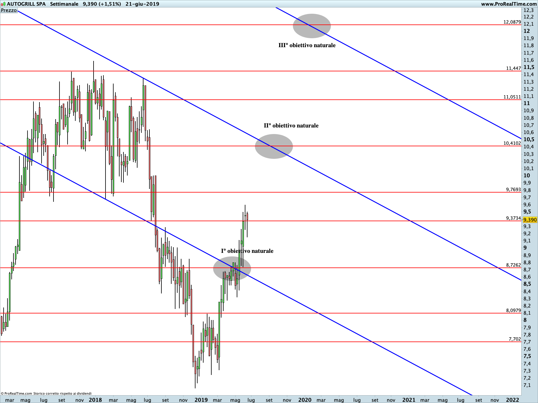Autogrill: proiezione rialzista in corso sul time frame settimanale. La linea blu rappresenta i livelli di Running Bisector; la linea rossa i livelli de La Nuova Legge della Vibrazione
