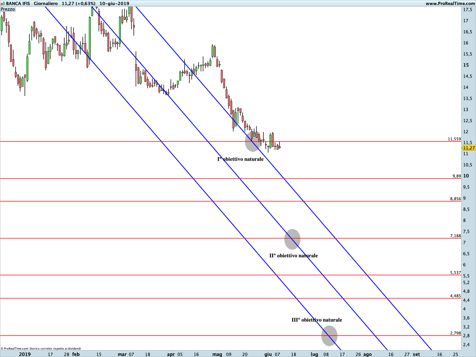 Banca IFIS: proiezione ribassista in corso sul time frame giornaliero. La linea blu rappresenta i livelli di Running Bisector; la linea rossa i livelli de La Nuova Legge della Vibrazione.