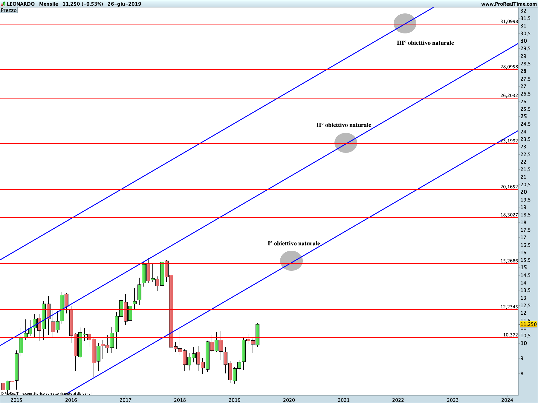 Leonardo Finmeccanica: proiezione rialzista in corso sul time frame mensile. La linea blu rappresenta i livelli di Running Bisector; la linea rossa i livelli de La Nuova Legge della Vibrazione.