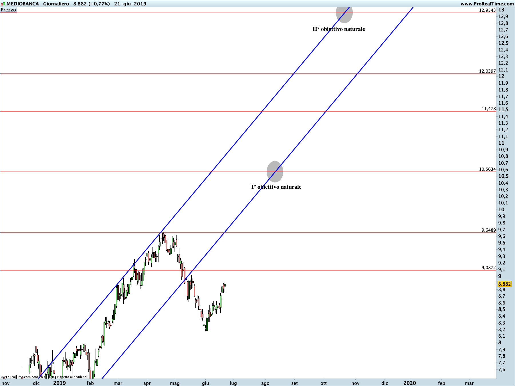 Mediobanca: proiezione rialzista in corso sul time frame giornaliero. La linea blu rappresenta i livelli di Running Bisector; la linea rossa i livelli de La Nuova Legge della Vibrazione.