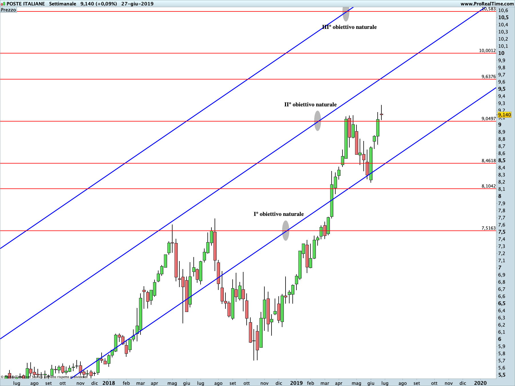 Poste Italiane: proiezione rialzista in corso sul time frame settimanale. La linea blu rappresenta i livelli di Running Bisector; la linea rossa i livelli de La Nuova Legge della Vibrazione.