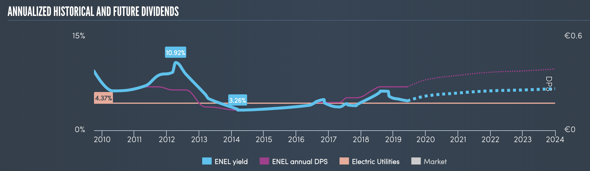 ENEL: andamento passato e attese per il rendimento del dividendo (espresso in %) e il dividendo (espresso in €).