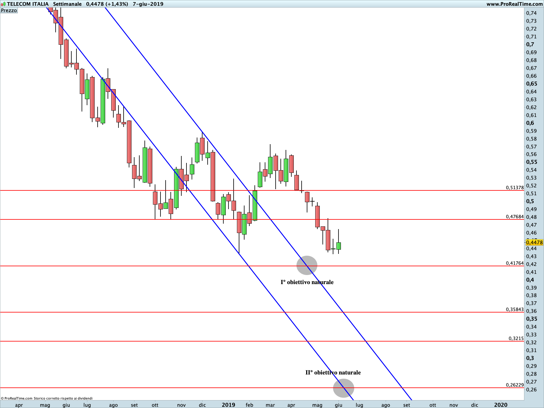 Telecom: proiezione ribassista in corso sul time frame settimanale. La linea blu rappresenta i livelli di Running Bisector; la linea rossa i livelli de La Nuova Legge della Vibrazione.