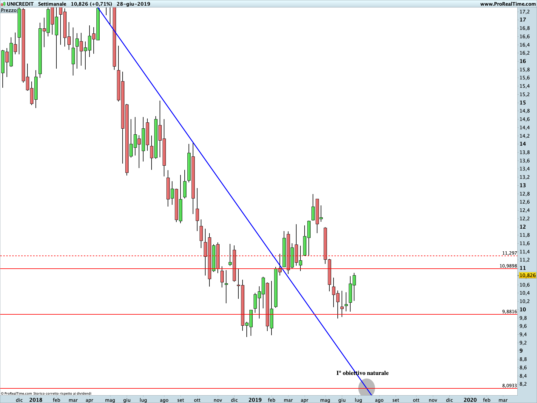 Unicredit: proiezione ribassista in corso sul time frame settimanale. La linea blu rappresenta i livelli di Running Bisector; la linea rossa i livelli de La Nuova Legge della Vibrazione.