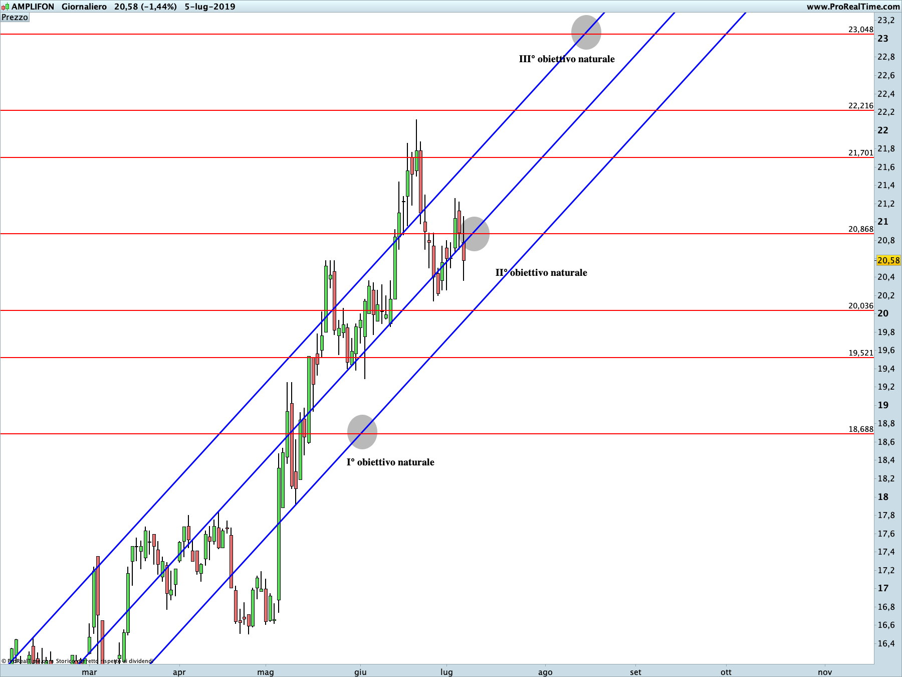 Amplifon: proiezione rialzista in corso sul time frame giornaliero. La linea blu rappresenta i livelli di Running Bisector; la linea rossa i livelli de La Nuova Legge della Vibrazione . Amplifon: proiezione rialzista in corso sul time frame giornaliero. La linea blu rappresenta i livelli di Running Bisector; la linea rossa i livelli de La Nuova Legge della Vibrazione .