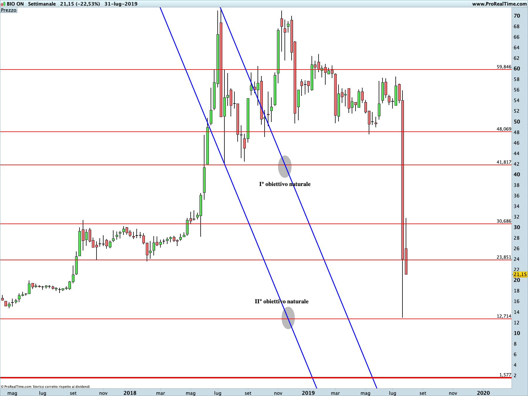 Bio-On: proiezione ribassista in corso sul time frame settimanale. La linea blu rappresenta i livelli di Running Bisector; la linea rossa i livelli de La Nuova Legge della Vibrazione.