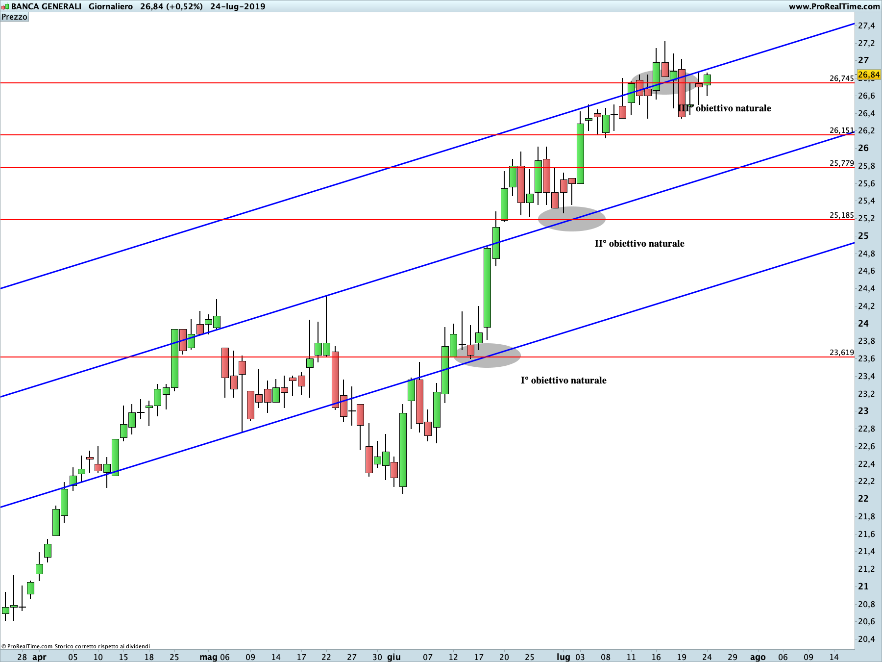 Banca Generali: proiezione rialzista in corso sul time frame giornaliero. La linea blu rappresenta i livelli di Running Bisector; la linea rossa i livelli de La Nuova Legge della Vibrazione.