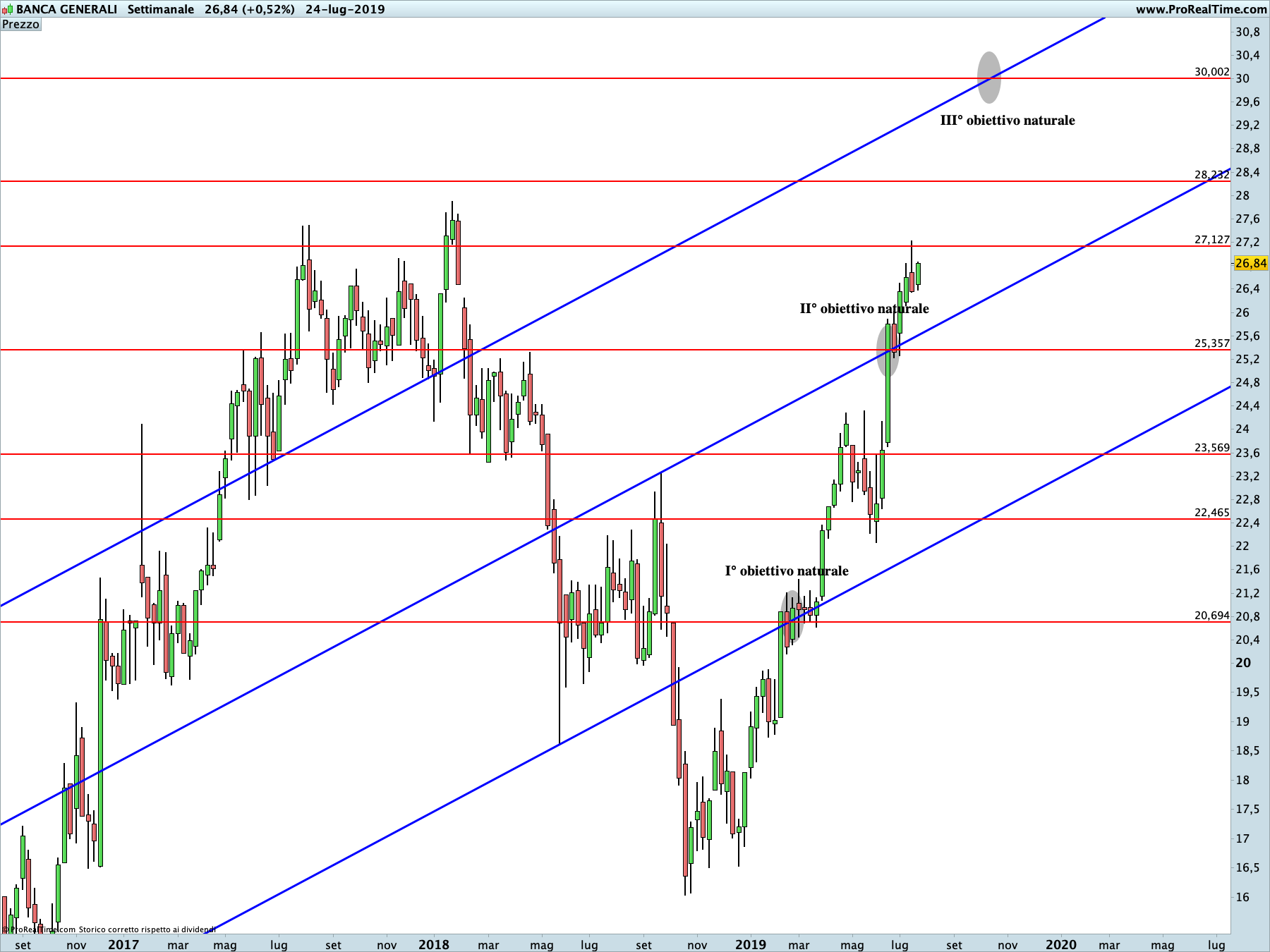 Banca Generali: proiezione rialzista in corso sul time frame settimanale. La linea blu rappresenta i livelli di Running Bisector; la linea rossa i livelli de La Nuova Legge della Vibrazione.