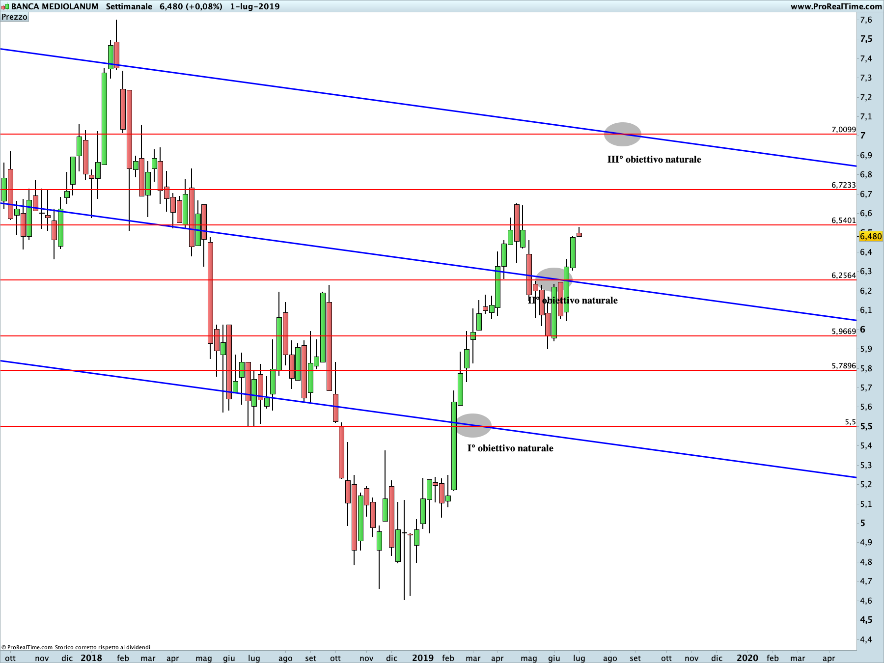 Banca Mediolanum: proiezione rialzista (linea continua) in corso sul time frame settimanale. La linea blu rappresenta i livelli di Running Bisector; la linea rossa i livelli de La Nuova Legge della Vibrazione.