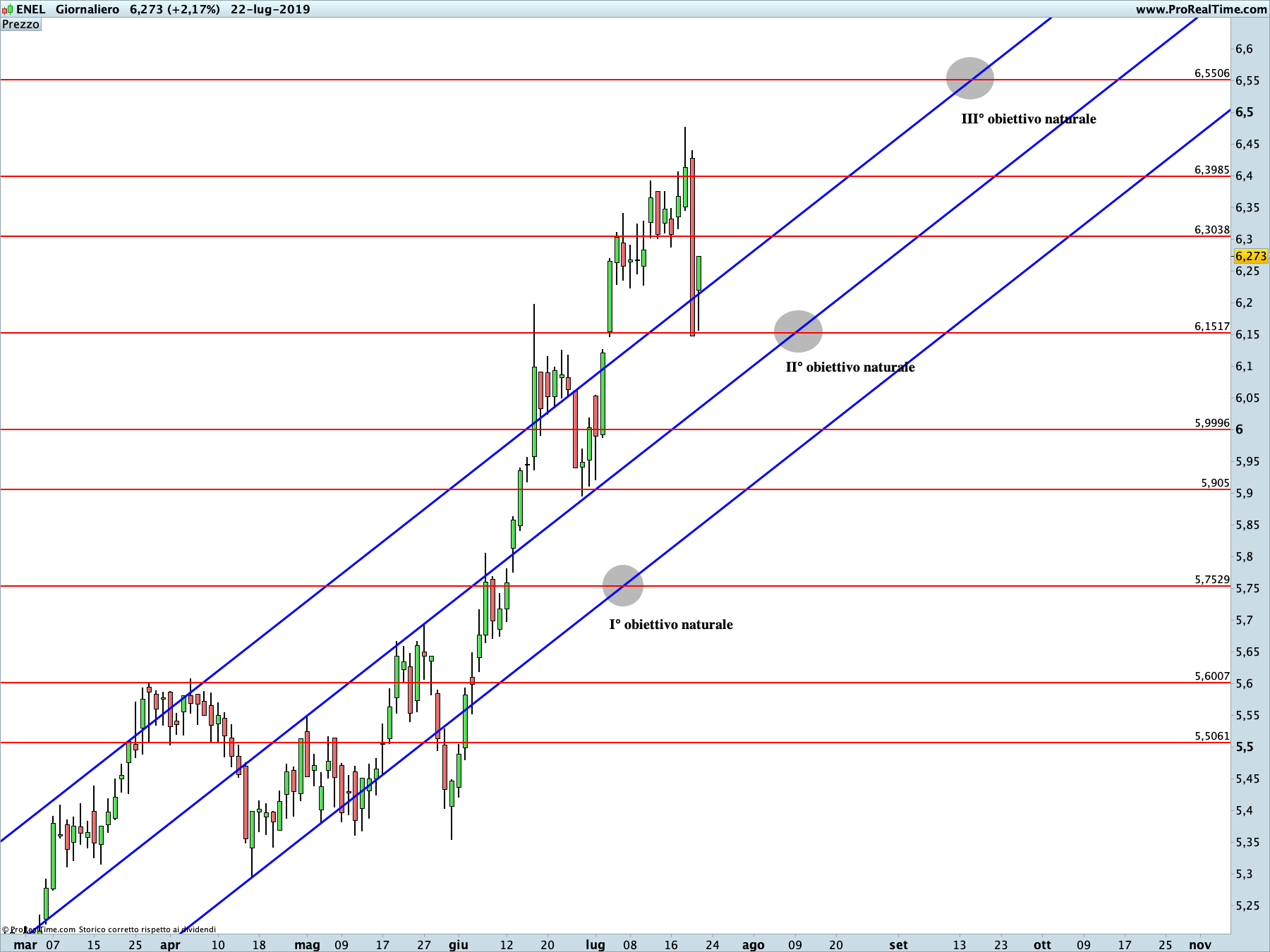 ENEL: proiezione rialzista in corso sul time frame giornaliero. La linea blu rappresenta i livelli di Running Bisector; la linea rossa i livelli de La Nuova Legge della Vibrazione.