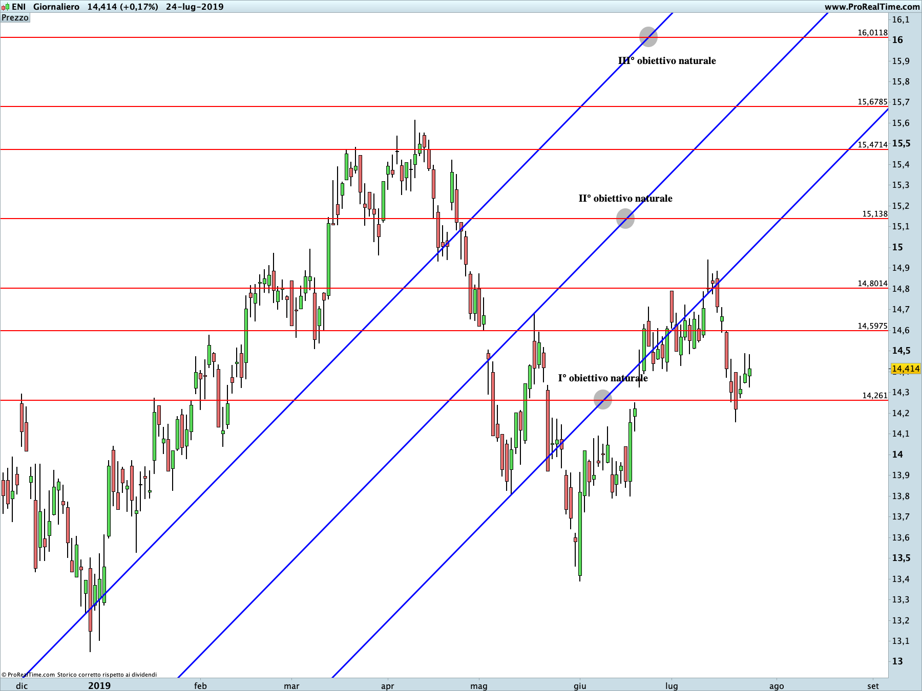 ENI: proiezione rialzista in corso sul time frame giornaliero. La linea blu rappresenta i livelli di Running Bisector; la linea rossa i livelli de La Nuova Legge della Vibrazione.