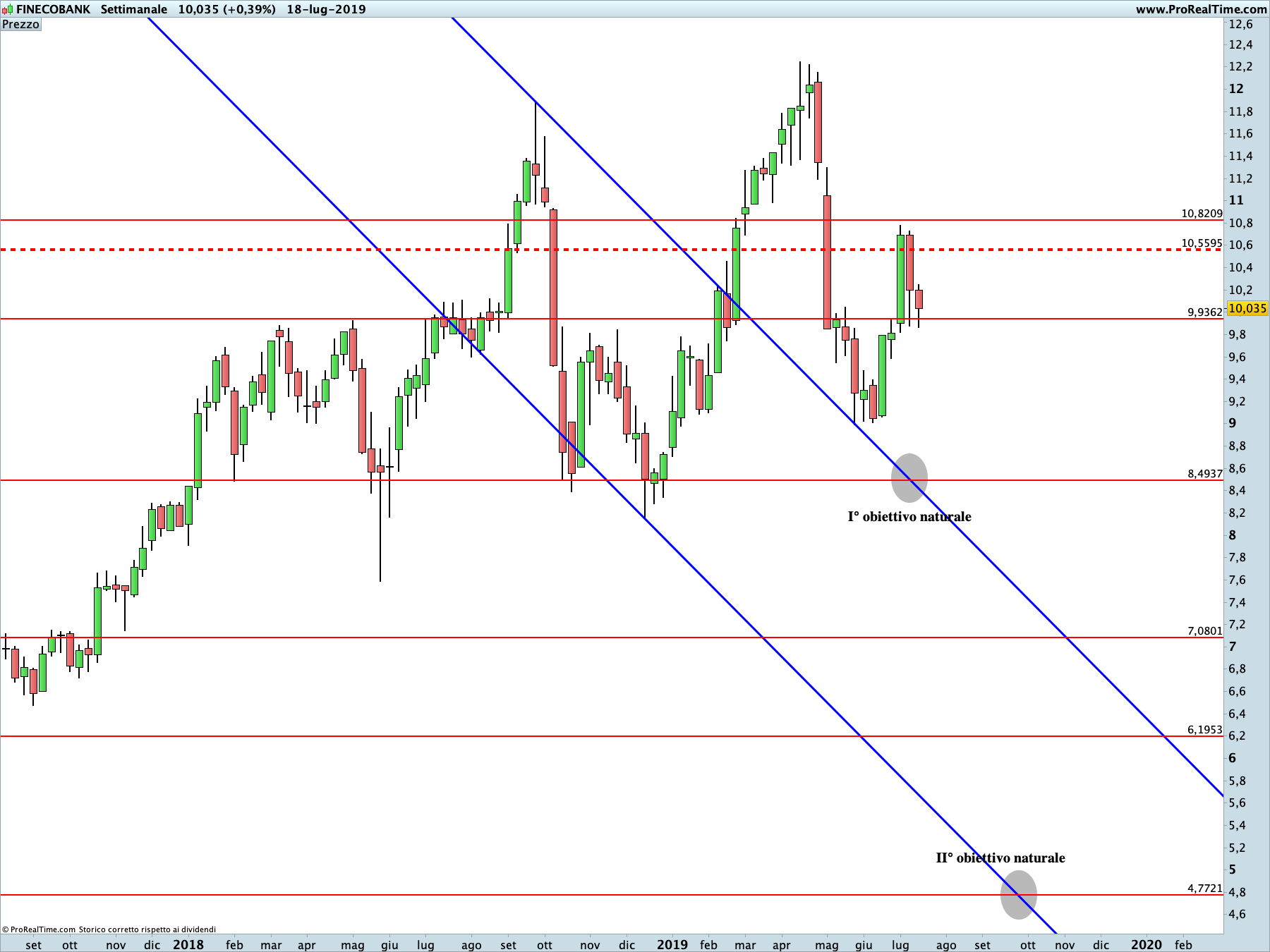 Finecobank: proiezione ribassista in corso sul time frame settimanale. La linea blu rappresenta i livelli di Running Bisector; la linea rossa i livelli de La Nuova Legge della Vibrazione.