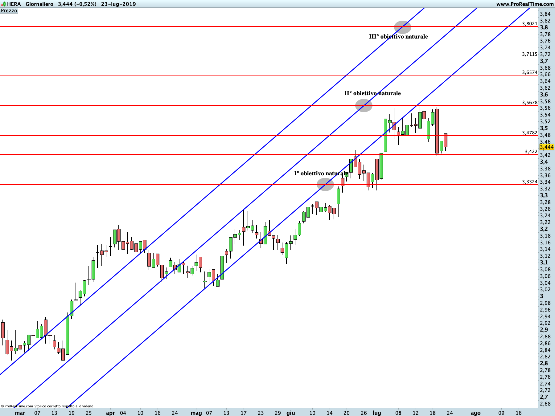 HERA: proiezione rialzista in corso sul time frame giornaliero. La linea blu rappresenta i livelli di Running Bisector; la linea rossa i livelli de La Nuova Legge della Vibrazione.